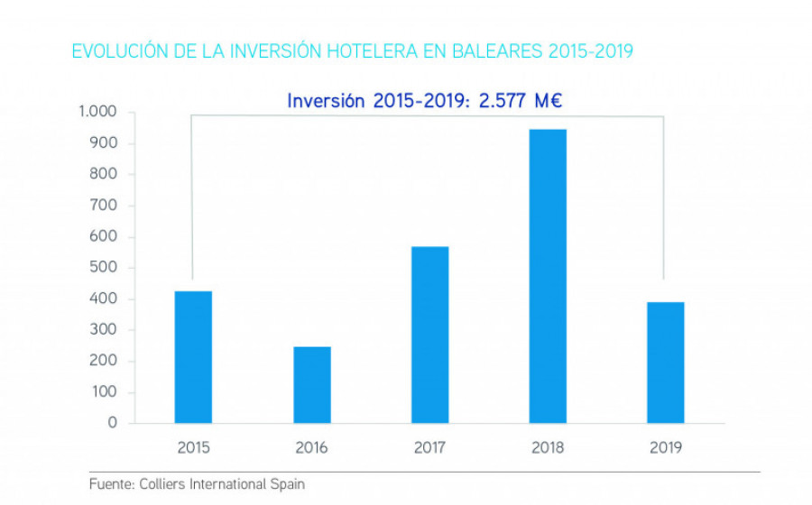 Baleares lidera inversion hotelera en 2019 evolucion de la inversion hotelera en baleares 2015 2019 38567