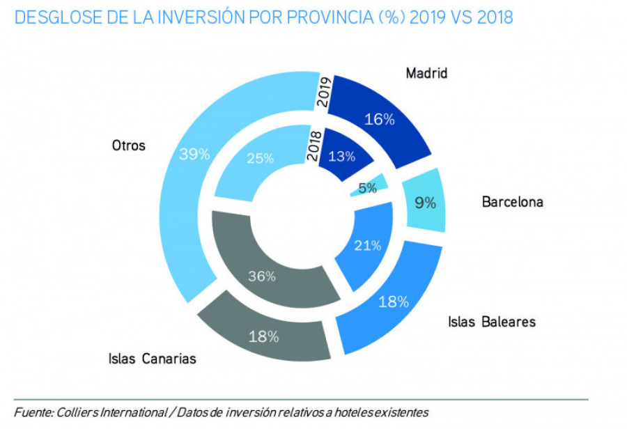 Infografia inversion hotelera 2019 desglose de la inversion por provincia 2019 vs 2018 38137