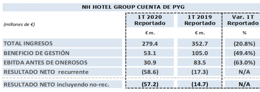 Tabla nh hotel group 41715
