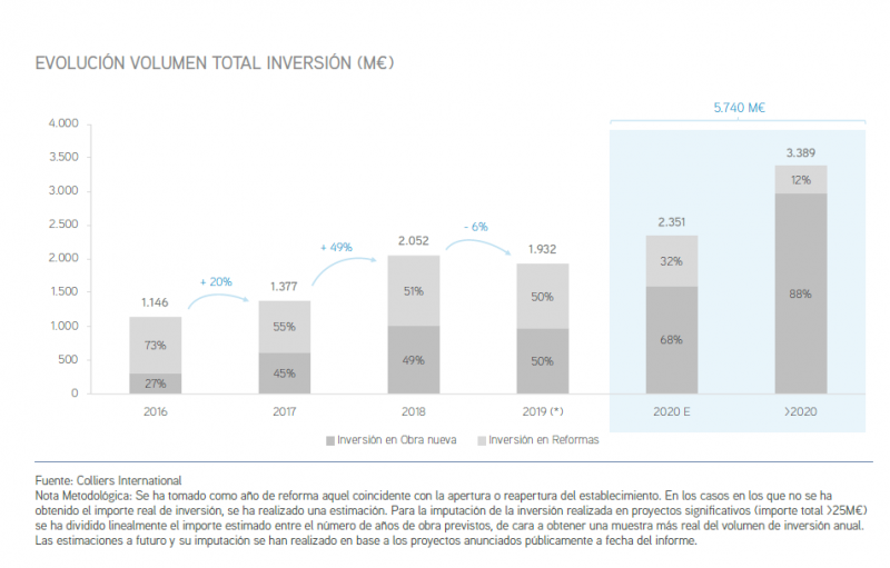 Baleares y madrid principal foco inversion reforma hotelera total inversion obra nueva y reformas 37820