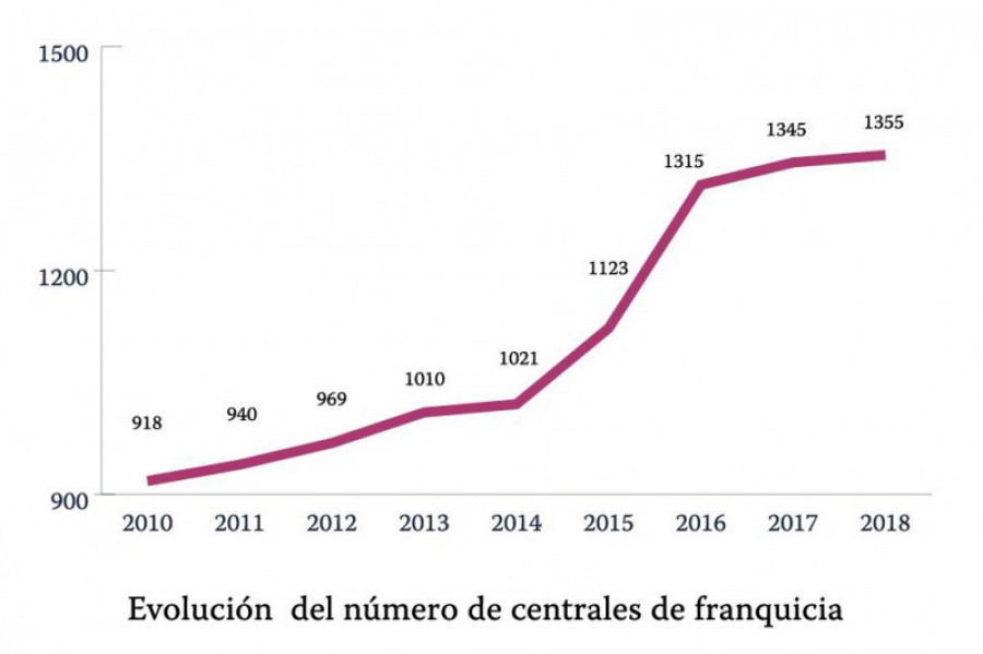 Franquicias barbadillo 33159