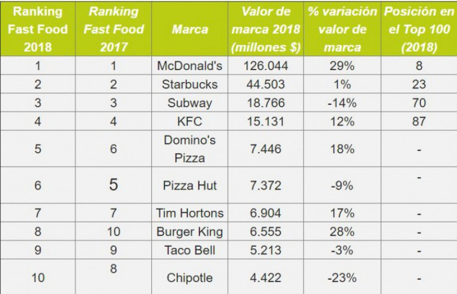 Rankingfastfood2018 31827