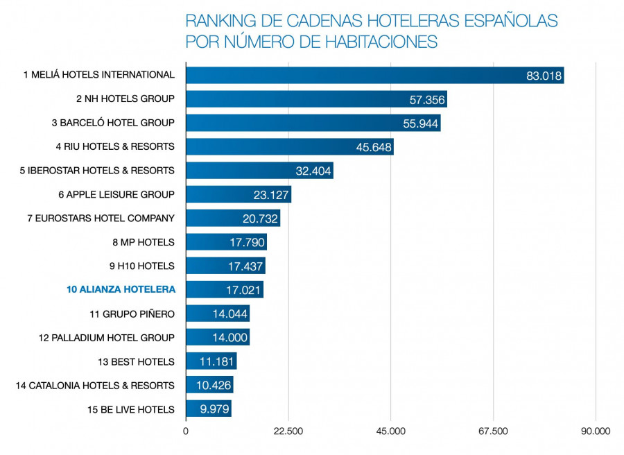 Ranking nºhabitaciones