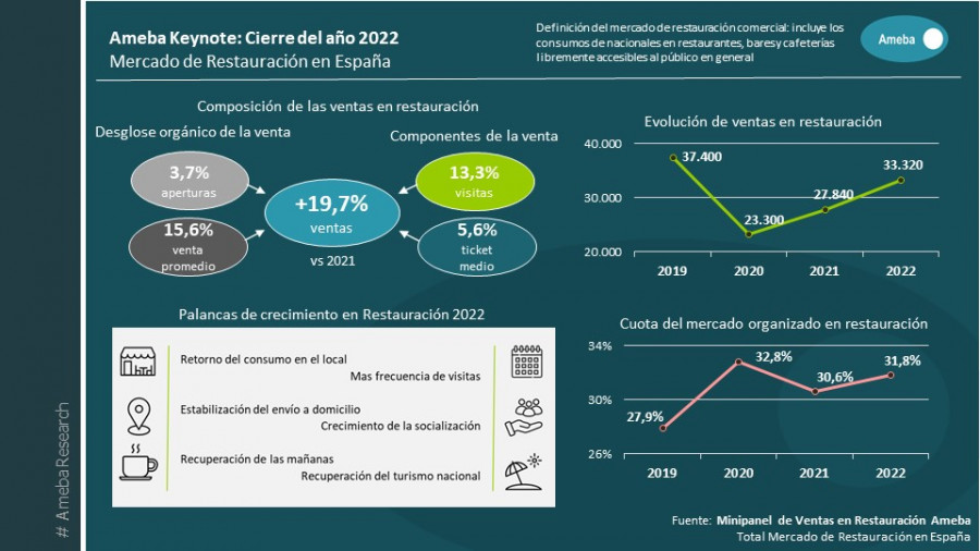 Ameba Keynote   Cierre de 2022   Mercado de Restauración en España para HIP (2)