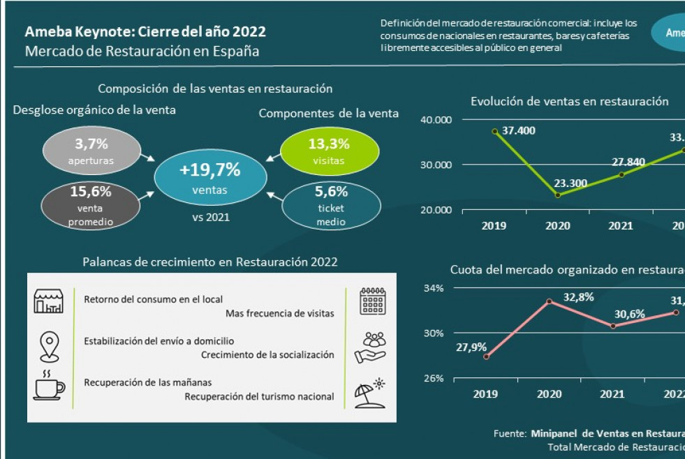 Ameba Keynote   Cierre de 2022   Mercado de Restauración en España para HIP (2)