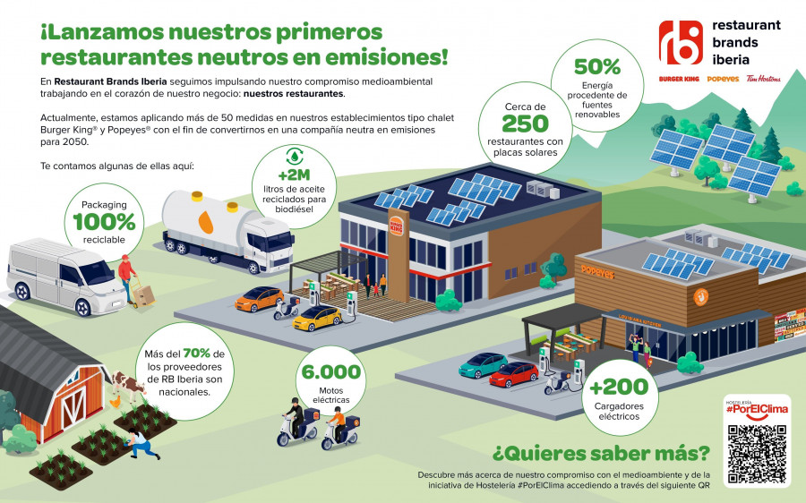 Infografía Restaurantes neutros en emisiones Burger King y Popeyes