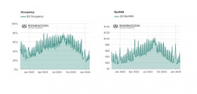 ES Occupancy and RevPAR