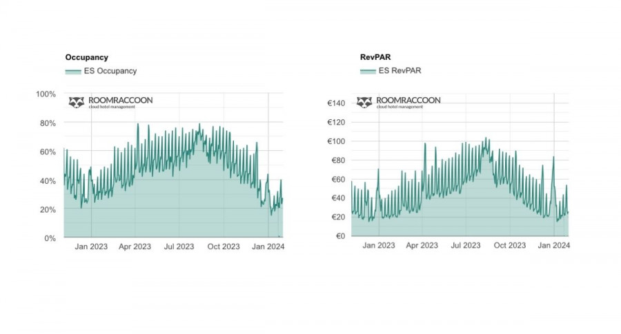 ES Occupancy and RevPAR