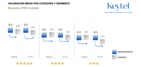 Los hoteles urbanos están mejor valorados que los de sol y playa