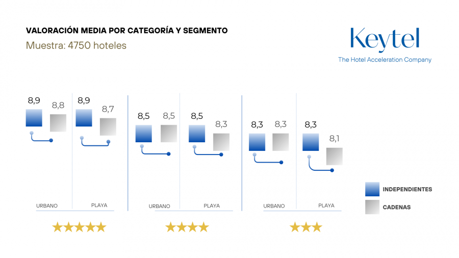 Los hoteles urbanos están mejor valorados que los de sol y playa